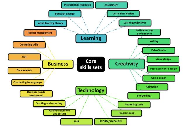 Skills required to be a Professional Logo Designer