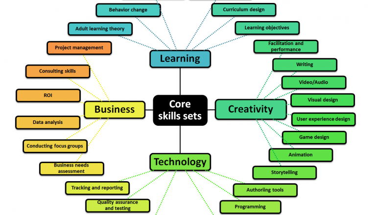 Skills required to be a Professional Logo Designer