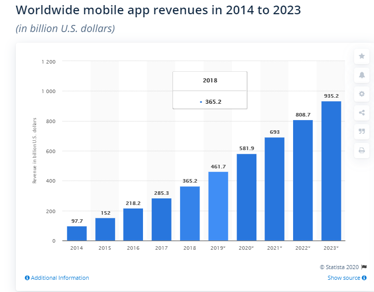 An Insight Into The Global Mobile App Market 2020-2026