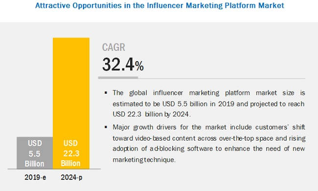 Why is Influencer Marketing the Next Big Thing in B2B?