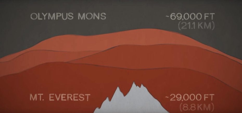 The tallest mountain in our solar system is on Mars